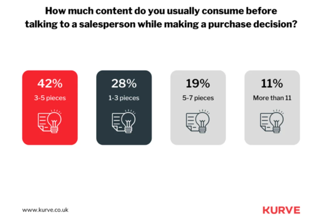 Survey chart showing how much content buyers consume before speaking to sales, with 42% reading 3–5 pieces