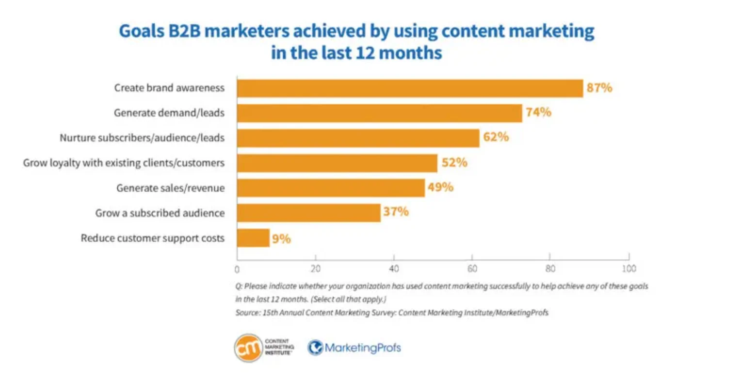 Bar chart of top B2B content marketing goals, with brand awareness leading at 87%