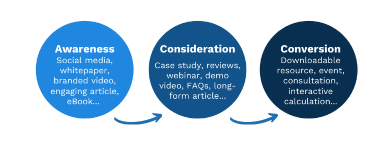 Three-stage content marketing funnel: Awareness, Consideration, and Conversion with example formats
