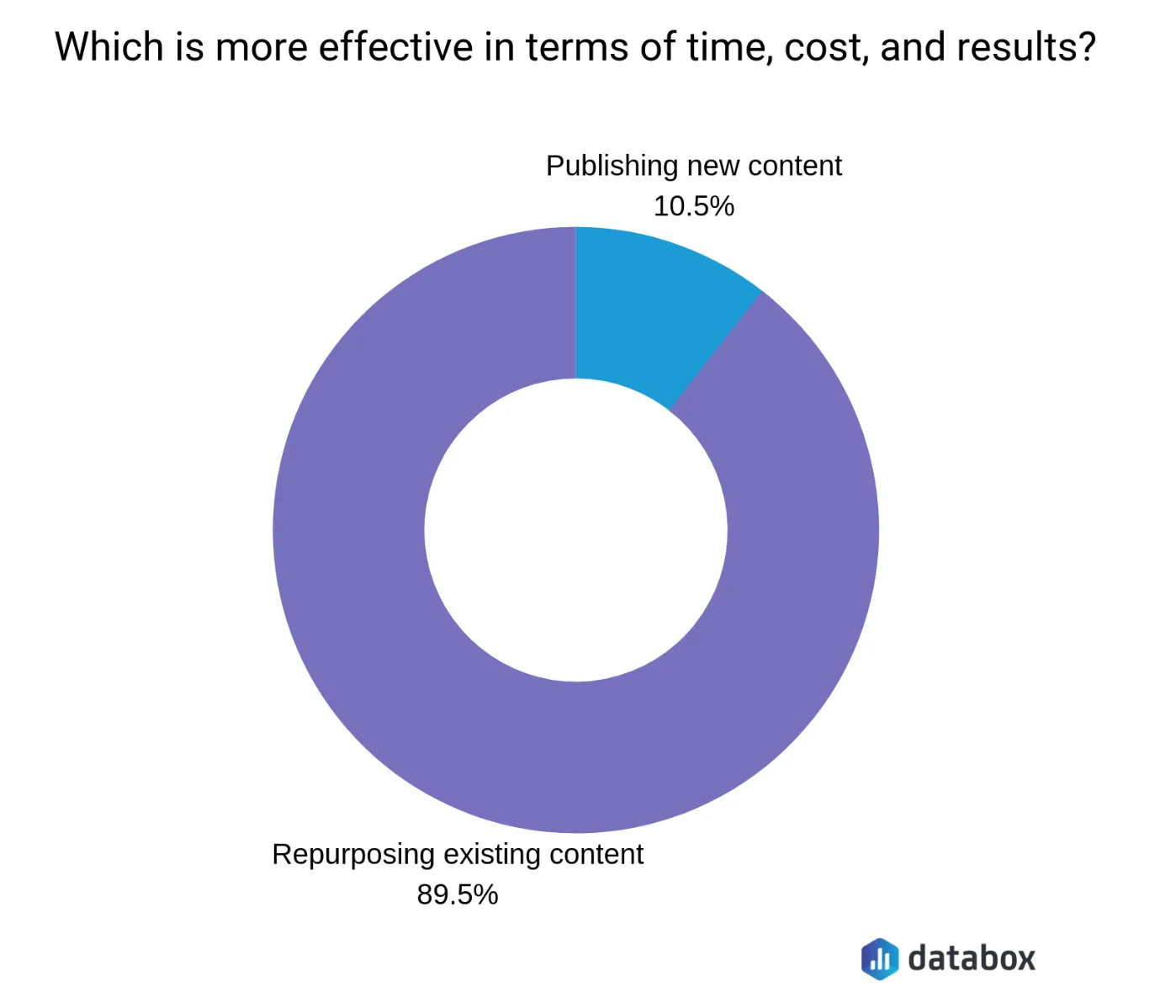Pie chart showing 89.5% of marketers find repurposing content more effective than publishing new content