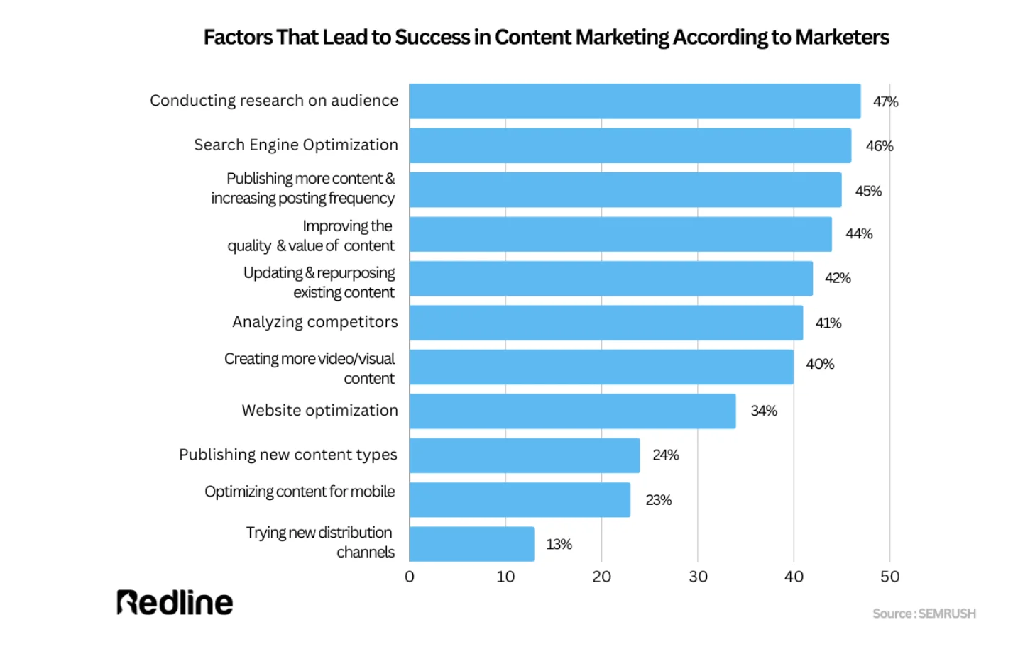Bar chart showing top success factors in content marketing, led by audience research and SEO