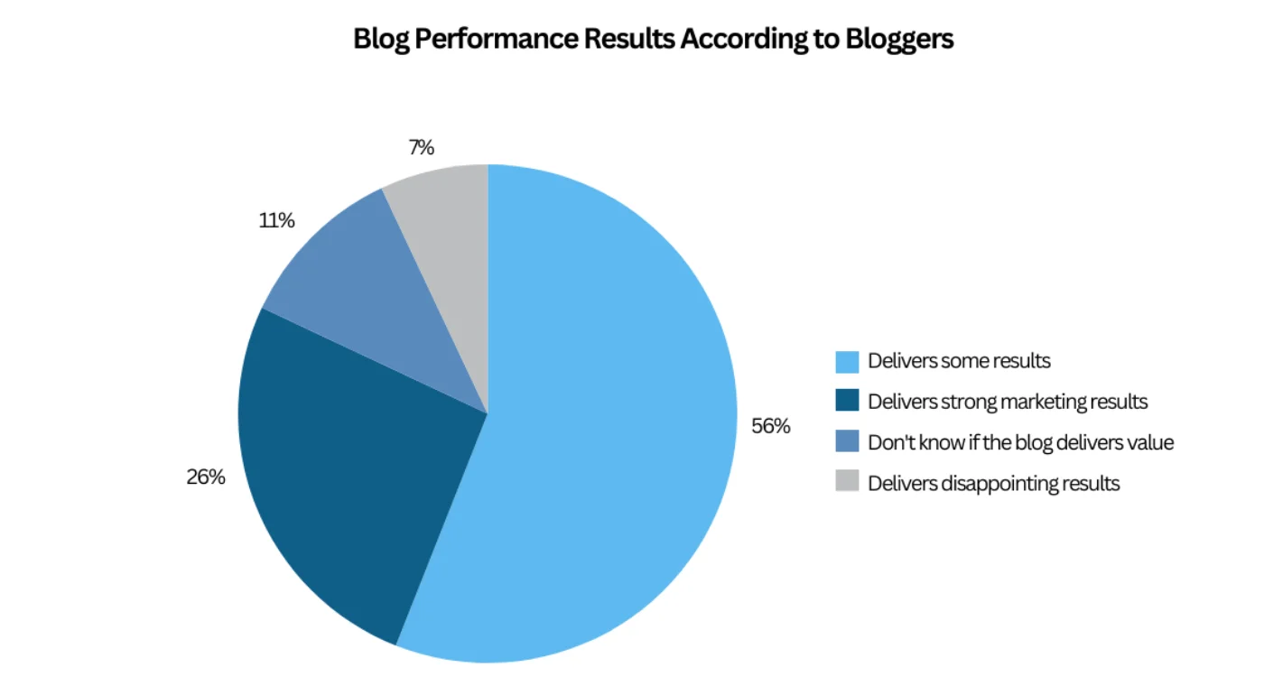 Survey: 82% of bloggers see at least some marketing value from blogs