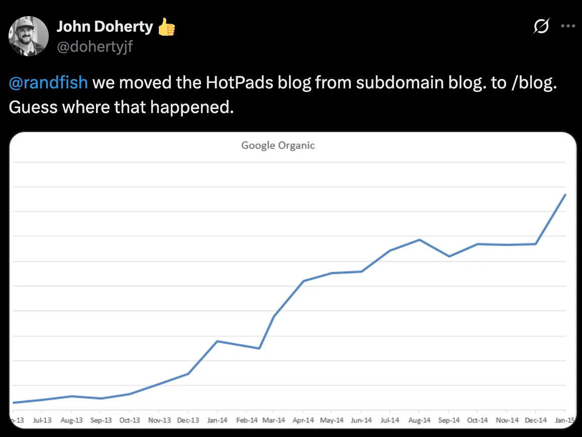 Tweet showing traffic increase after moving a blog from a subdomain to a subdirectory, with Google organic traffic rising sharply post-migration