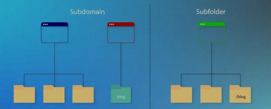Comparison of subdomain vs subfolder structure: subdomain shows a main tab with 3 folders and a separate tab for the blog, while subfolder shows 3 folders with the blog within one of the folders