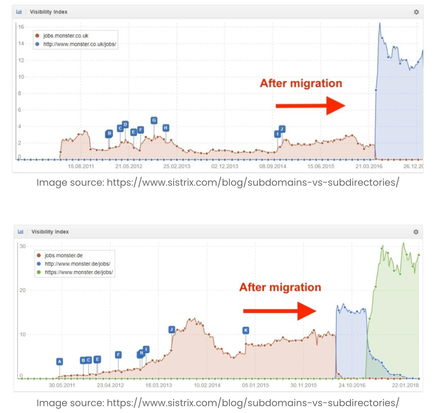 Visibility index charts showing sharp SEO improvement after migrating from subdomains to subdirectories for jobs.monster.co.uk and jobs.monster.de