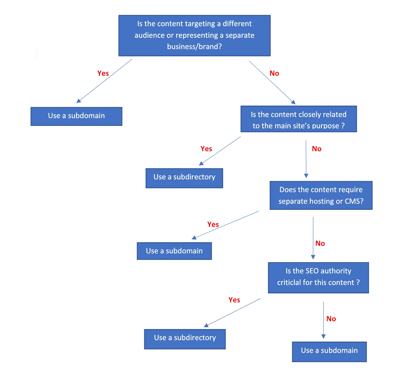 Flowchart decision funnel showing when to use a subdomain vs subdirectory based on SEO and website structure considerations.