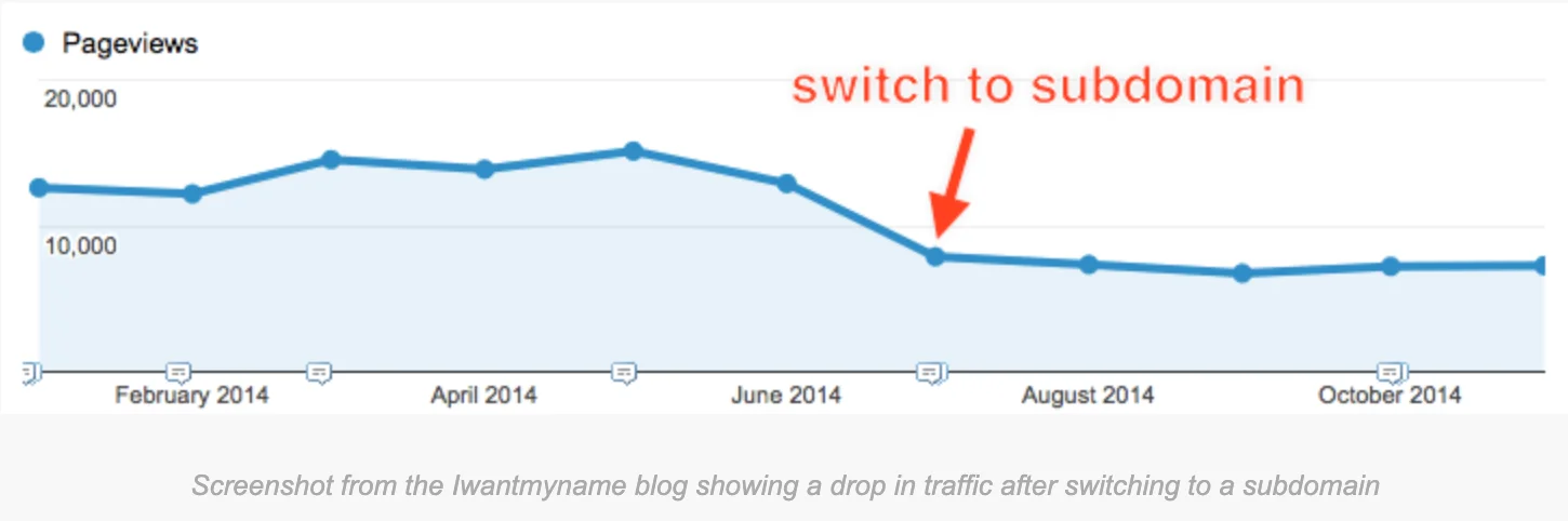 Graph showing a decrease in traffic for Iwantmyname after switching to subdomain between June 2014 and August 2014.