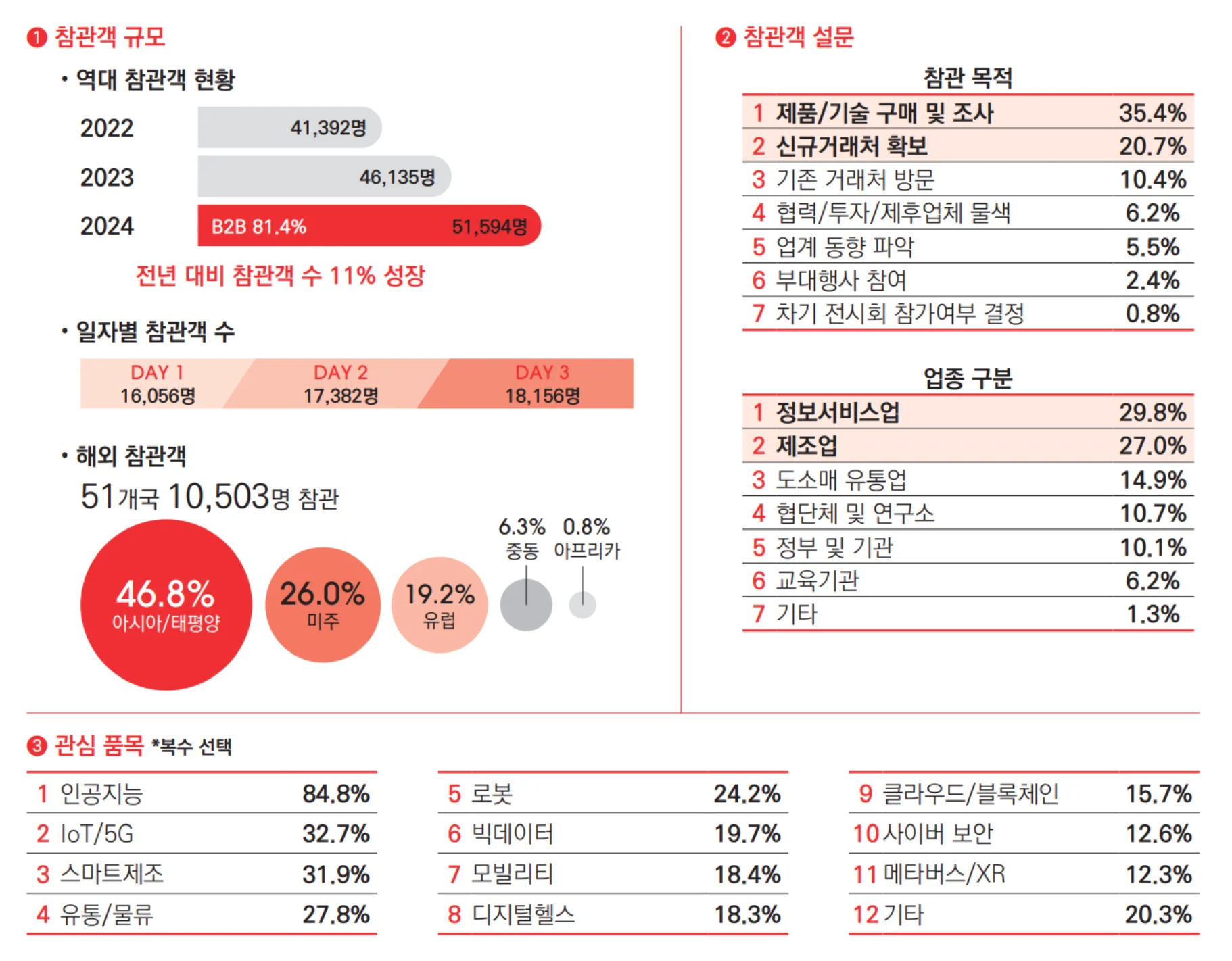 스마트테크코리아 참관객 정보