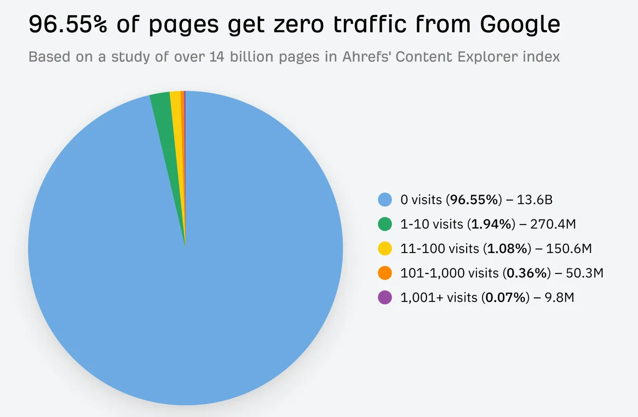 Pie chart showing 96.55% of pages get zero traffic from Google based on Ahrefs' study of 14 billion pages