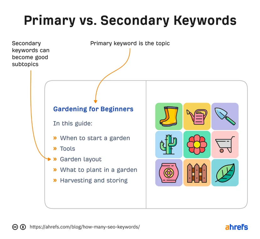 Diagram explaining primary vs. secondary keywords with 'Gardening for Beginners' as the primary topic and subtopics like tools, garden layout, and harvesting