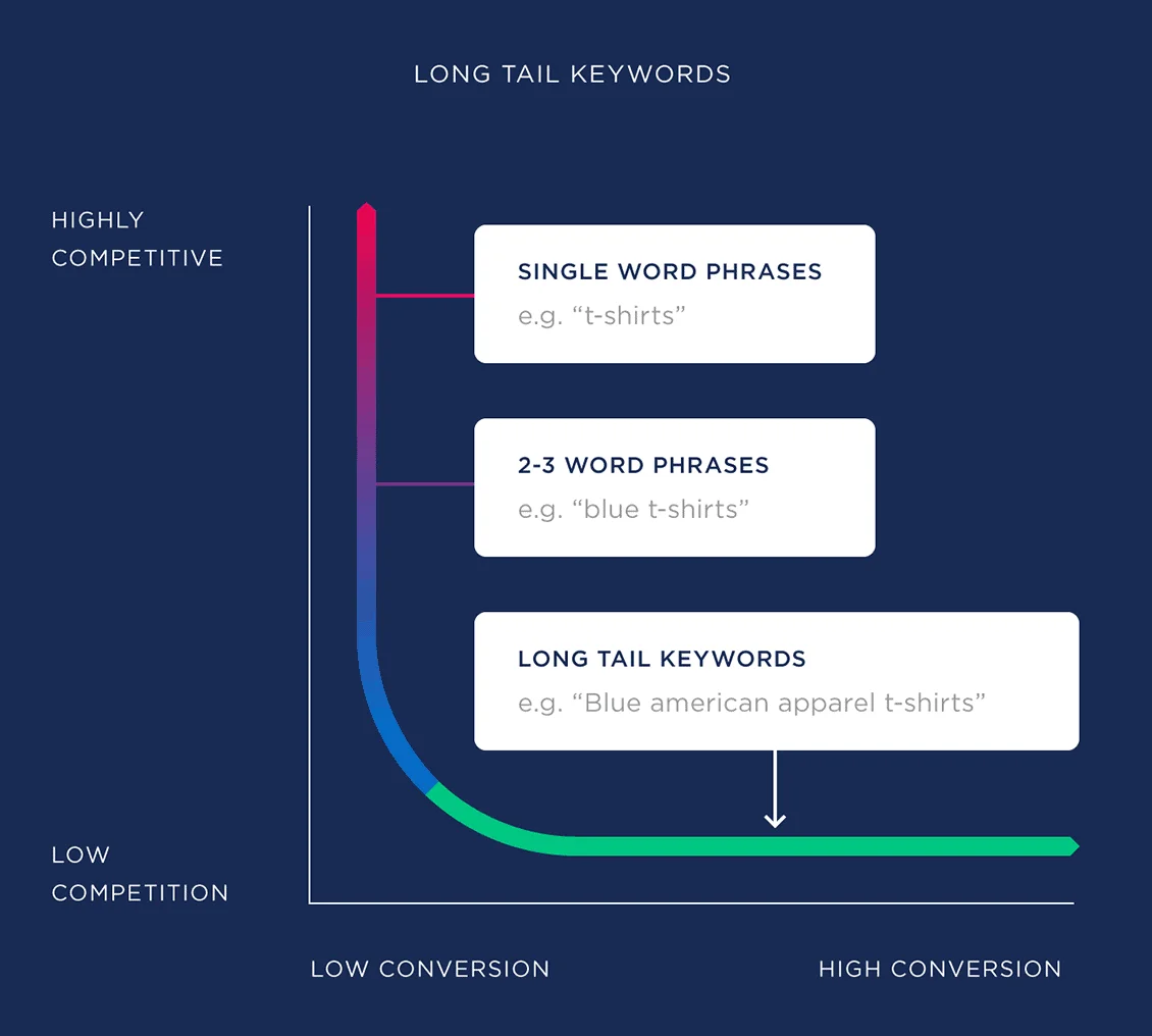 Graph comparing keyword types: single word, 2–3 word phrases, and long tail keywords by competition and conversion rate