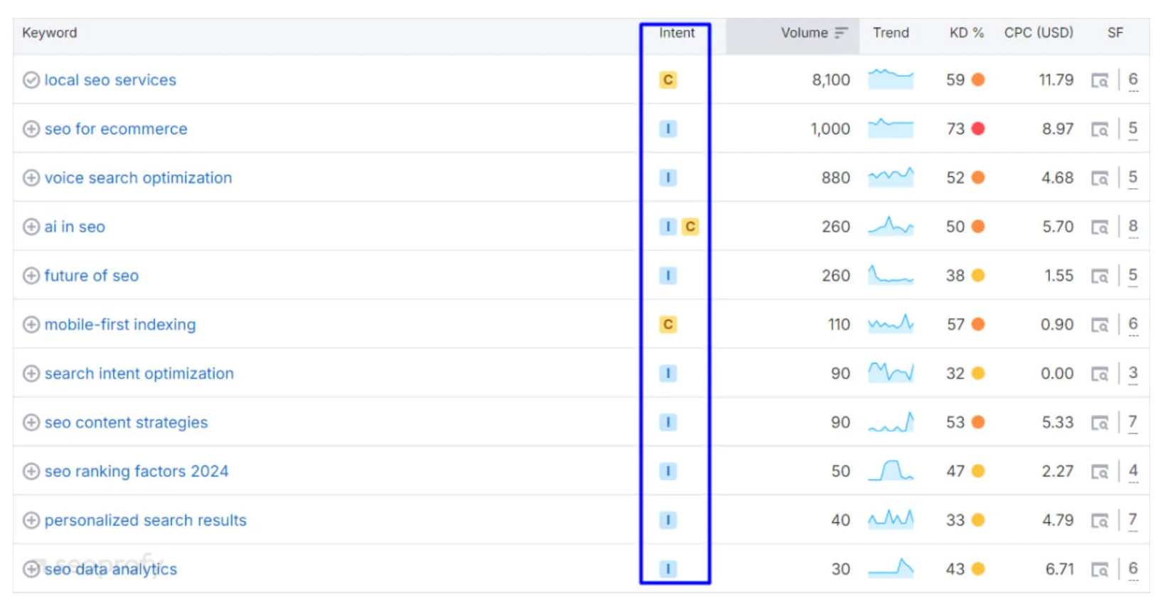 Keyword table showing informational and commercial intent types