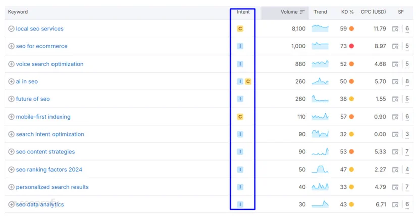 Keyword table showing informational and commercial intent types