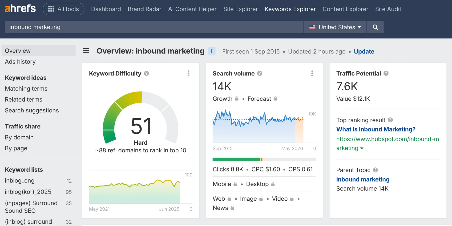 Ahrefs keyword difficulty and search volume analysis for 'inbound marketing