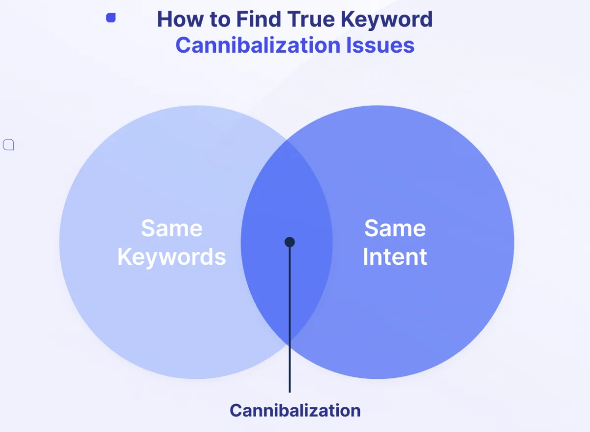 Diagram illustrating true keyword cannibalization issues