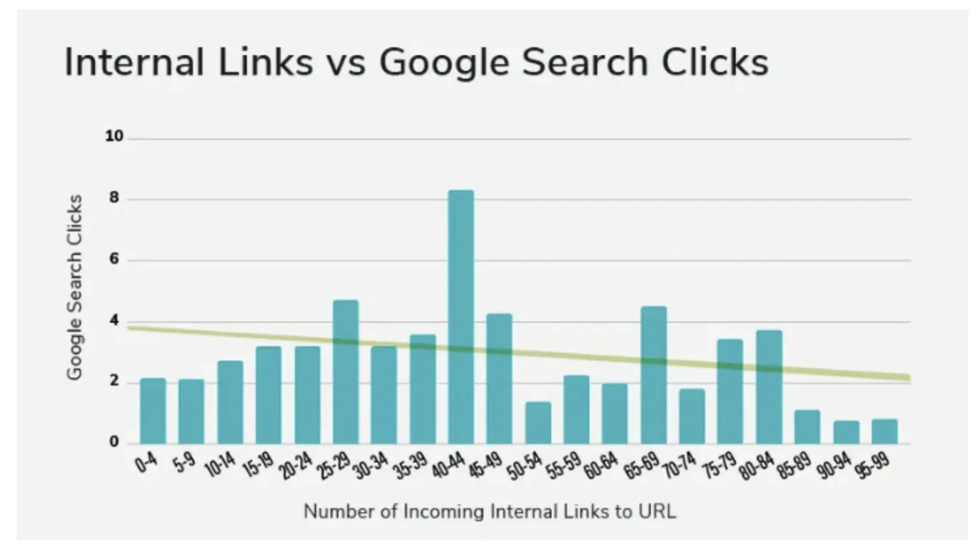 Bar chart showing relationship between number of internal links to a URL and average Google search clicks