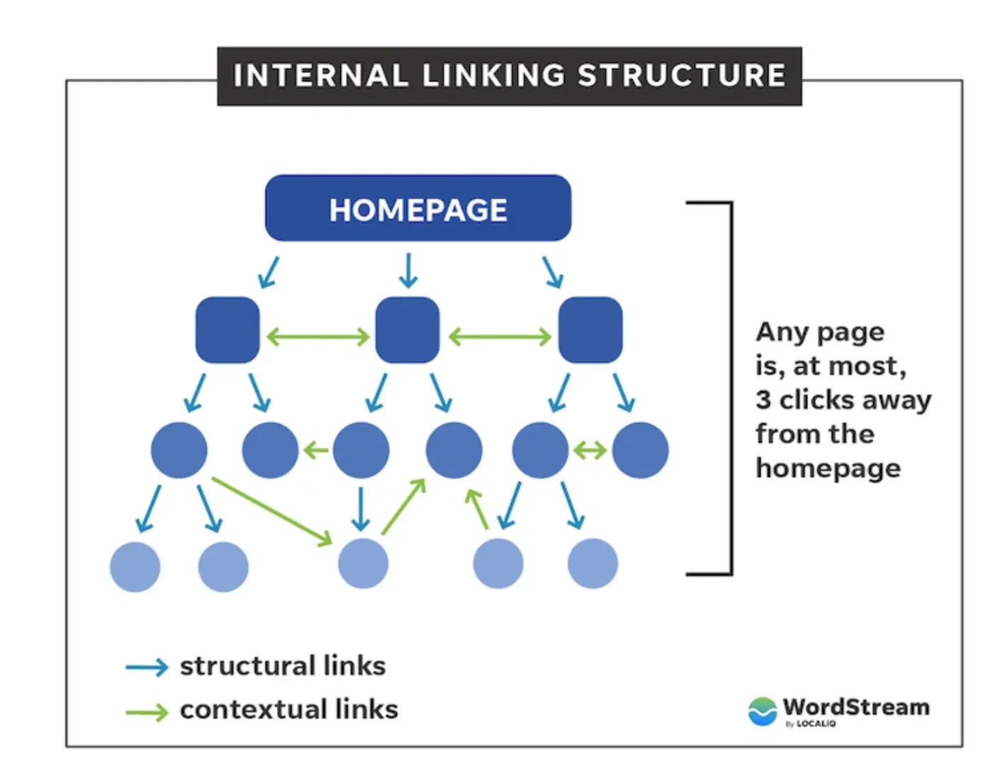 Diagram of internal linking structure showing homepage linking to subpages with both structural and contextual links