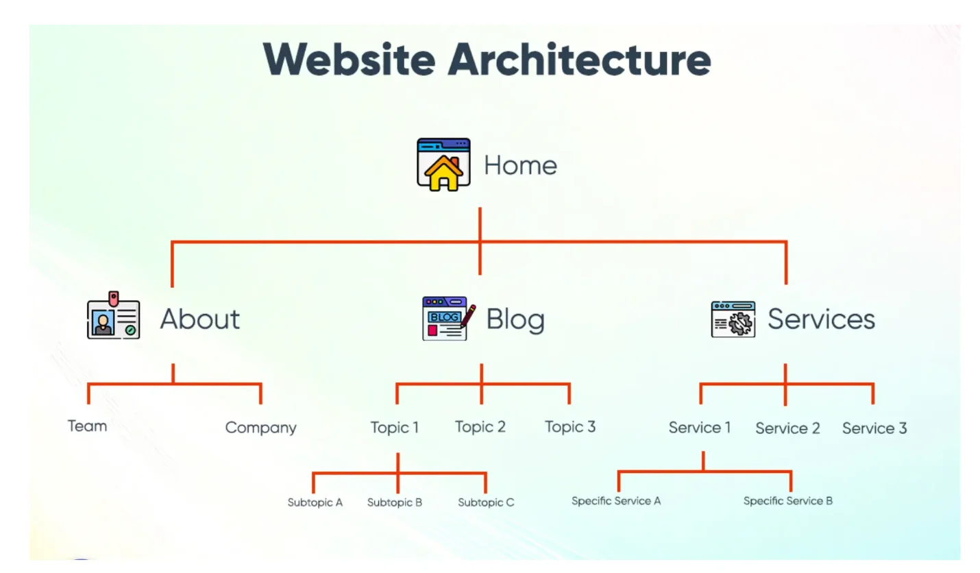 Website architecture diagram showing homepage linking to About, Blog, and Services sections with nested subpages