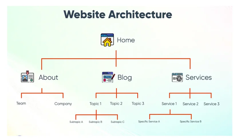 Website architecture diagram showing homepage linking to About, Blog, and Services sections with nested subpages