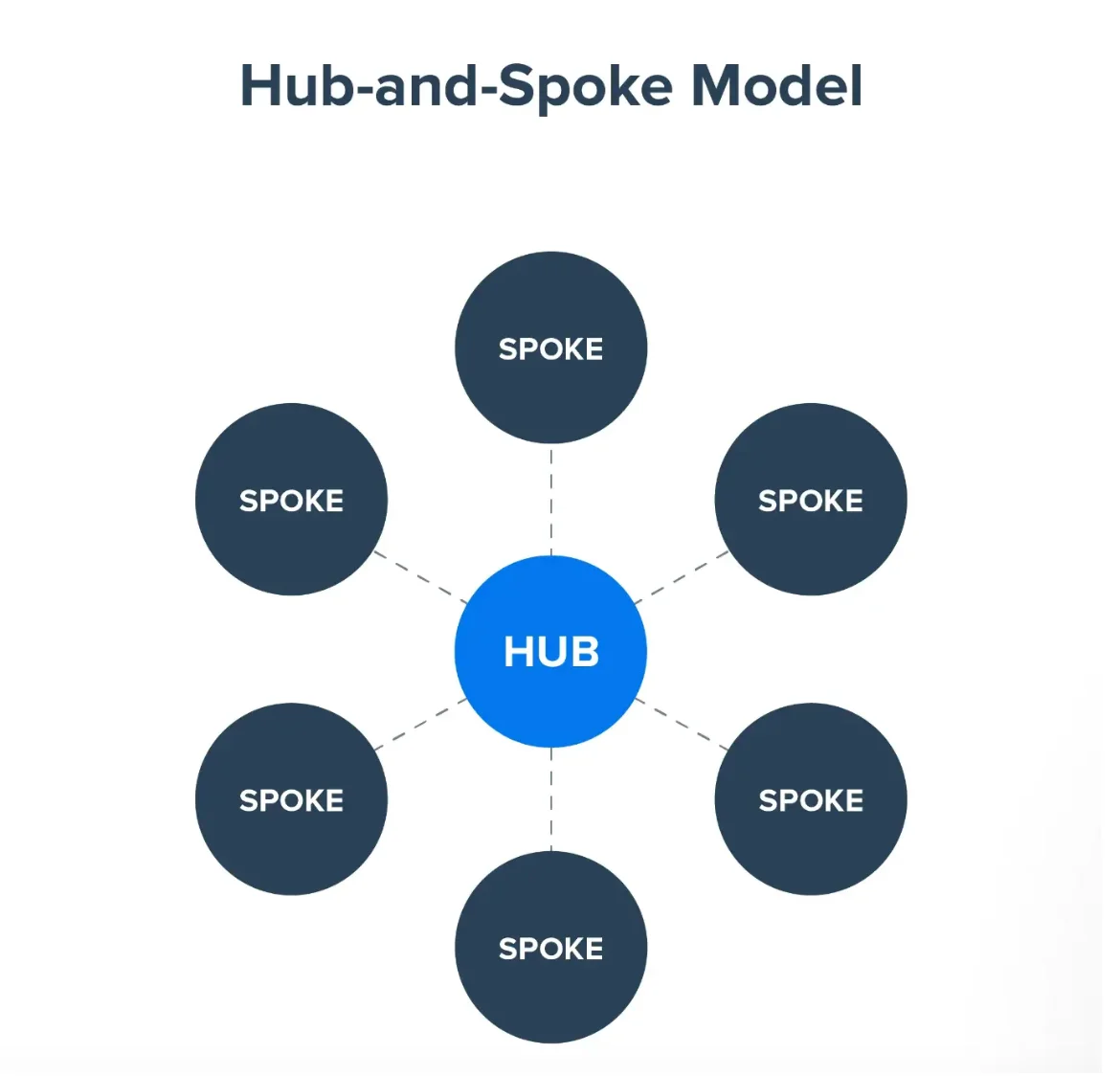 Hub-and-spoke content model with central hub linking to multiple spokes
