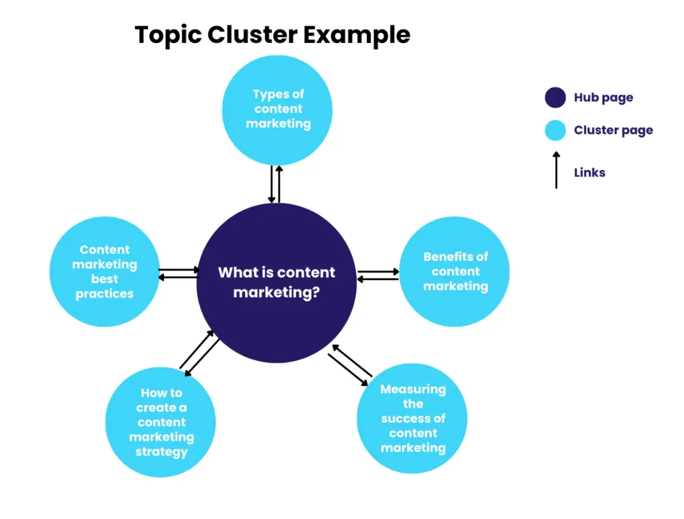Topic cluster example showing a central hub page linked to six supporting cluster pages on content marketing
