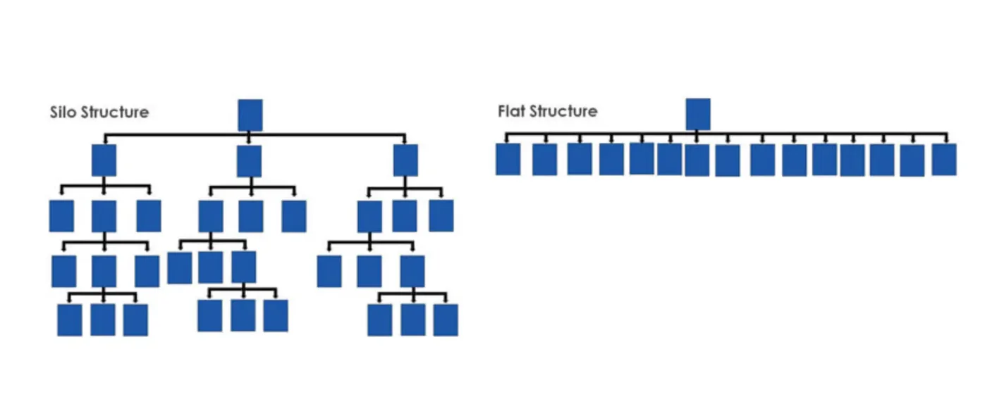 Comparison diagram showing silo structure vs flat structure in website architecture
