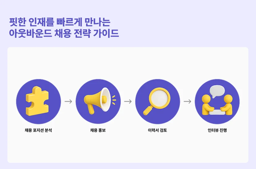 채용 프로세스-채용포지션분석-채용홍보-이력서검토-인터뷰진행