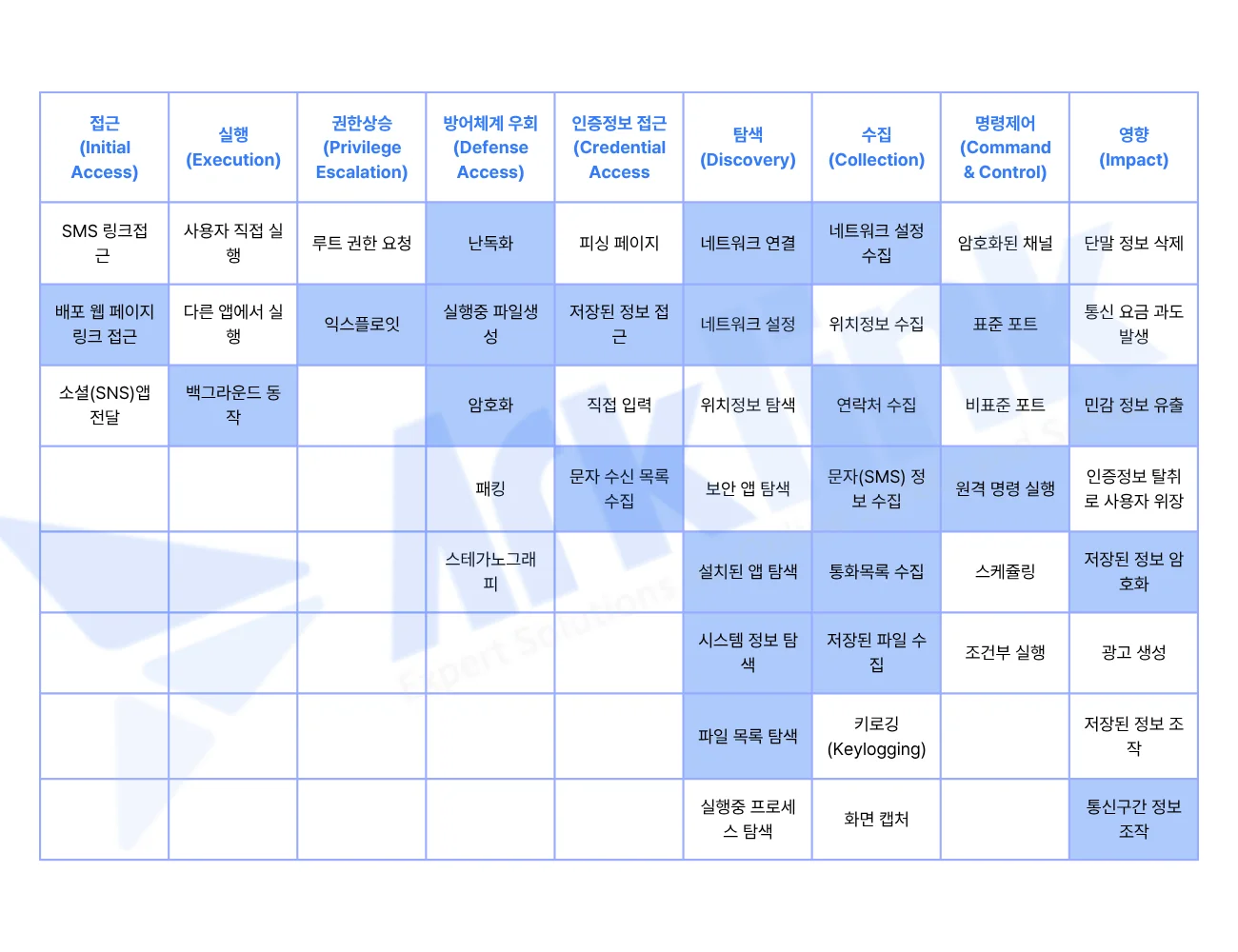 Mitre Att&ck 매트릭스