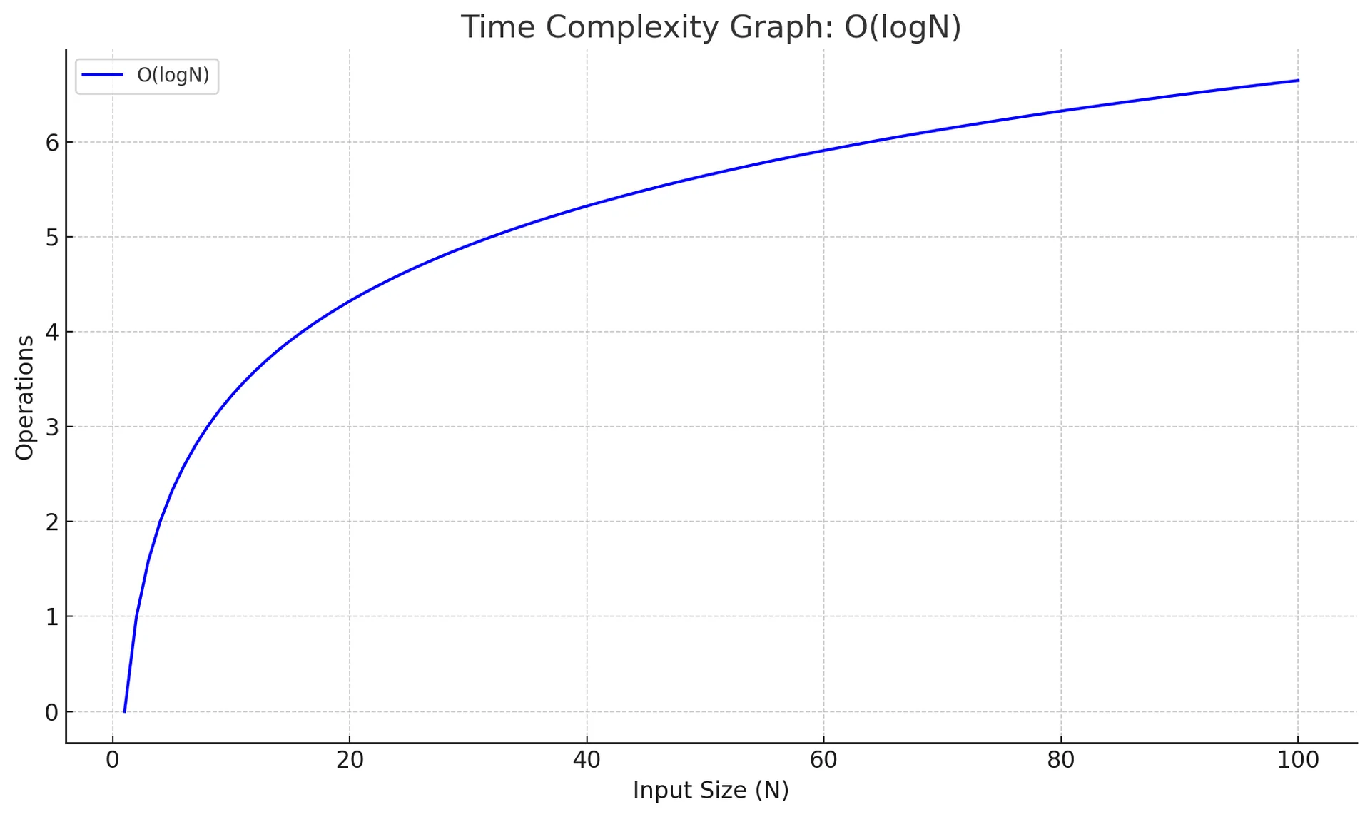 Foward Index Big-O Notation = O(logN)