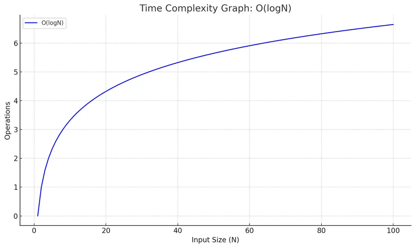 Foward Index Big-O Notation = O(logN)
