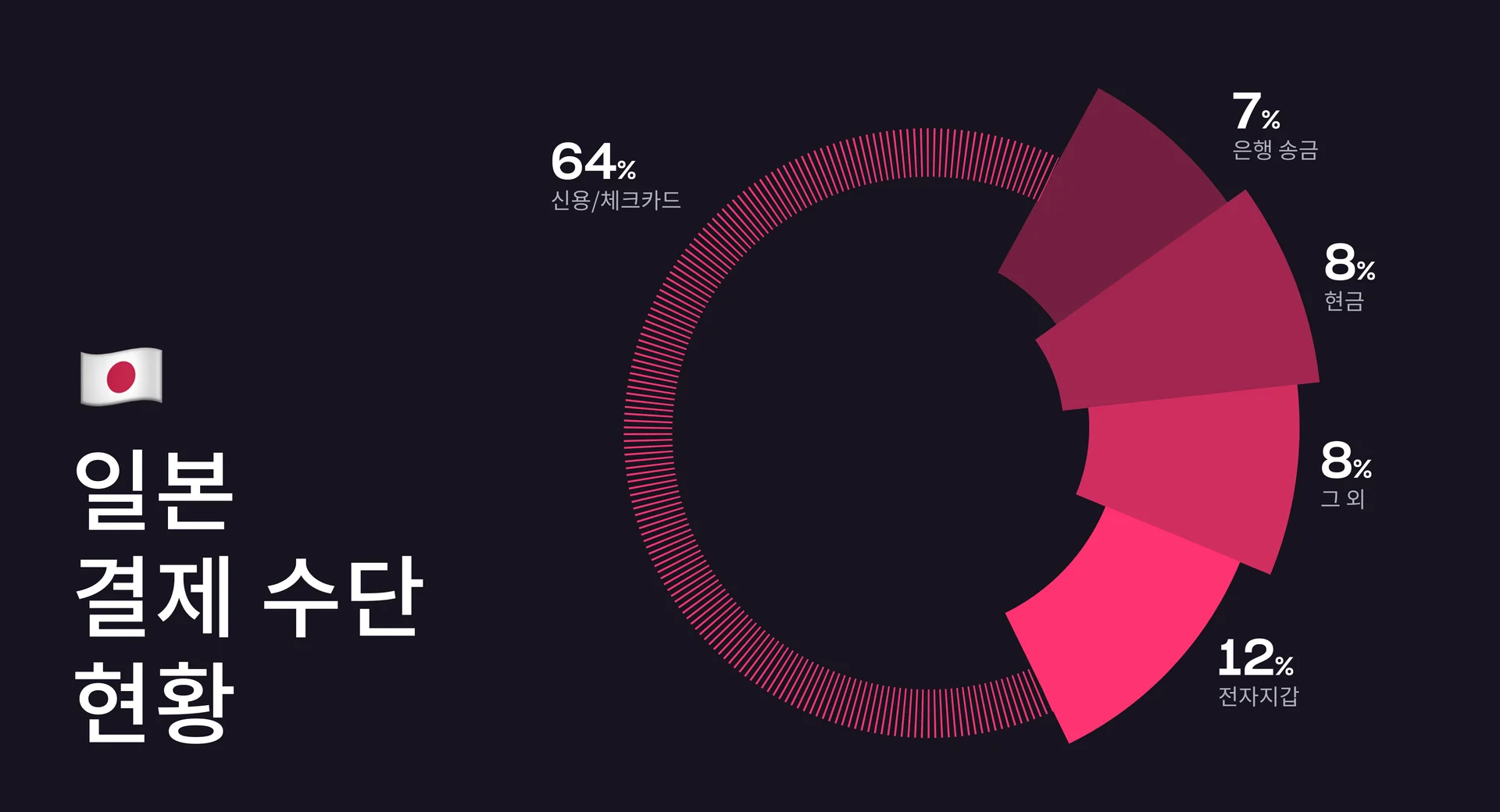 일본 게임 유저들이 자주 사용하는 결제 수단 비중