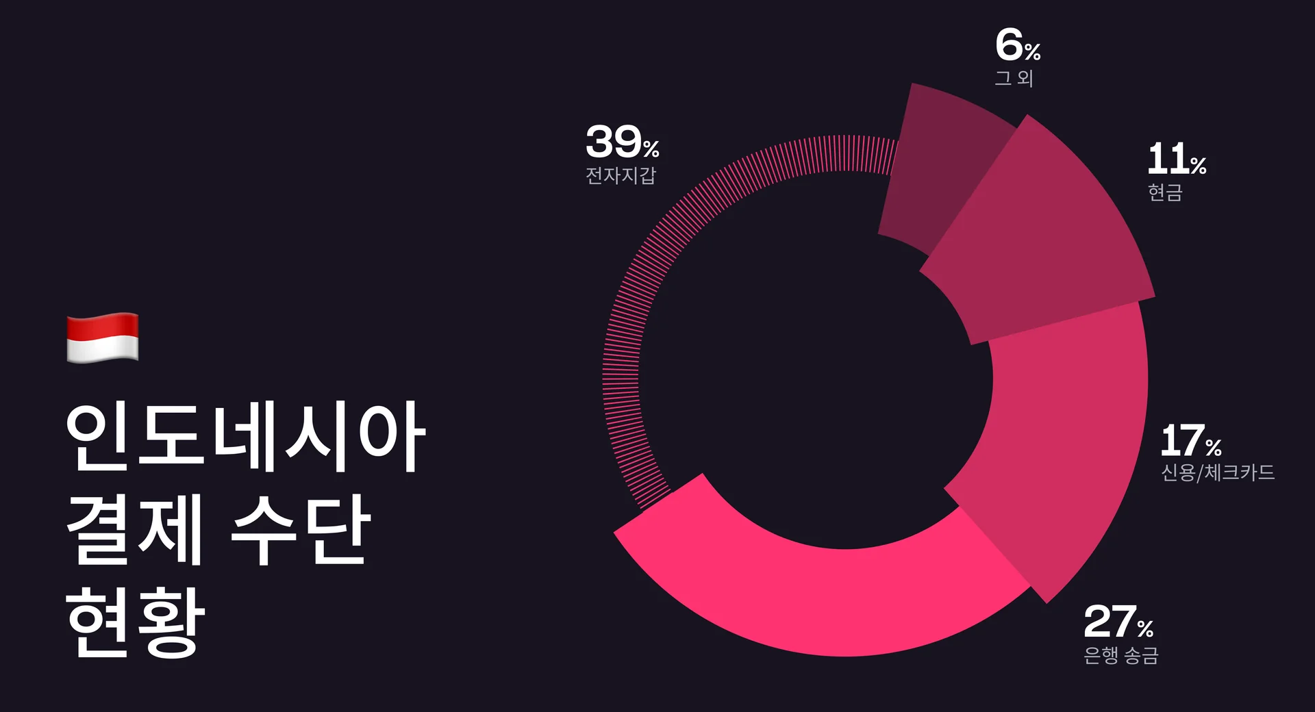 인도네시아 게임 유저들이 자주 사용하는 결제 수단 비중