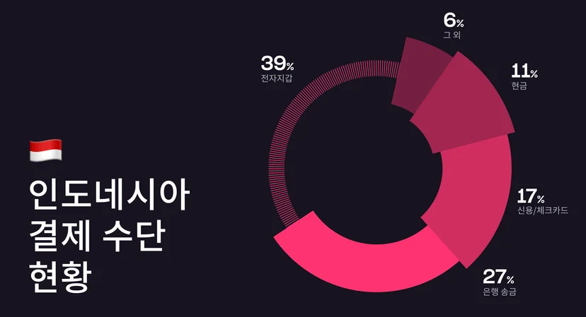 인도네시아 게임 유저들이 자주 사용하는 결제 수단 비중