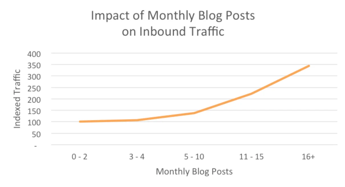 graphic growing showing impact of monthly blogs post on inbound traffic