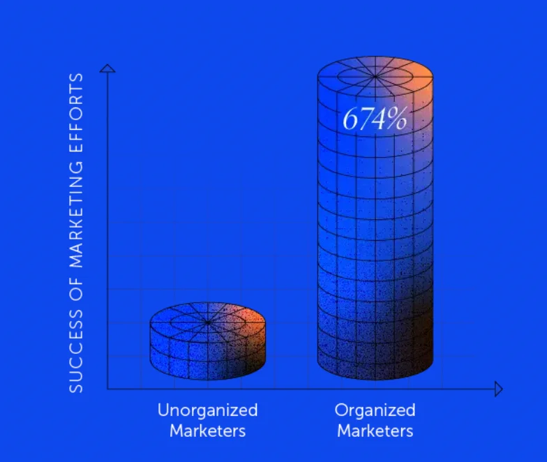 Visual showing 674% improvement in marketing performance through organization
