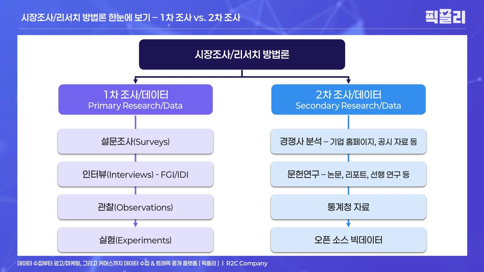 시장조사/리서치 방법론 - 1차 조사 vs. 2차 조사