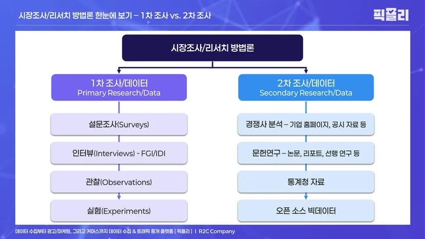 시장조사/리서치 방법론 - 1차 조사 vs. 2차 조사