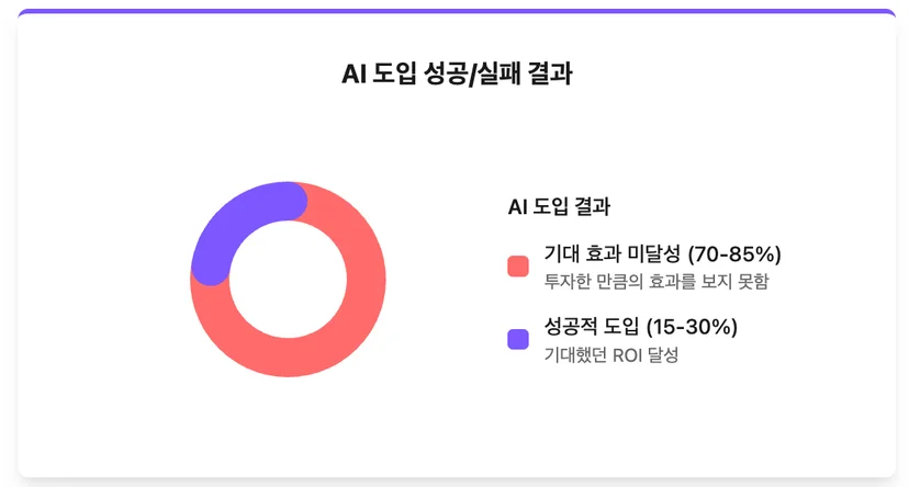 AI 도입 성공/실패 결과