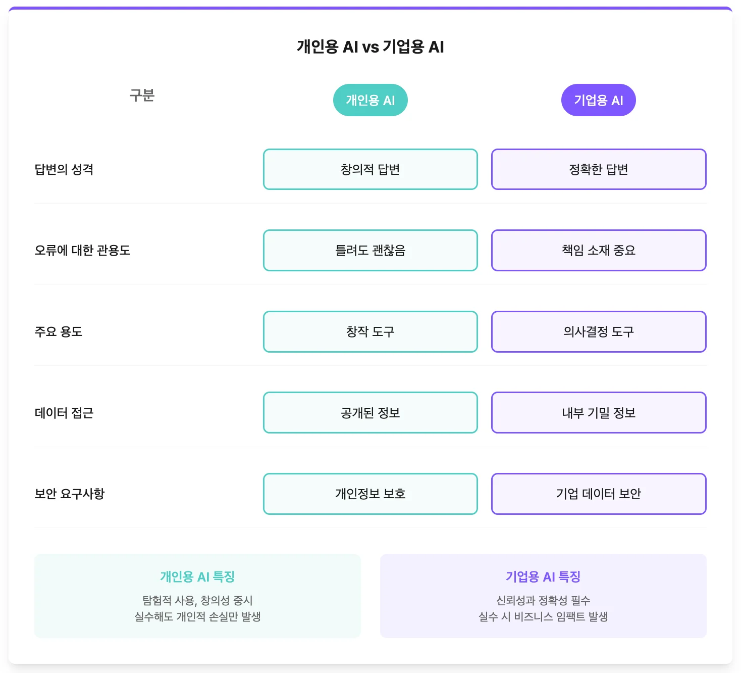 개인용 AI vs 기업용 AI