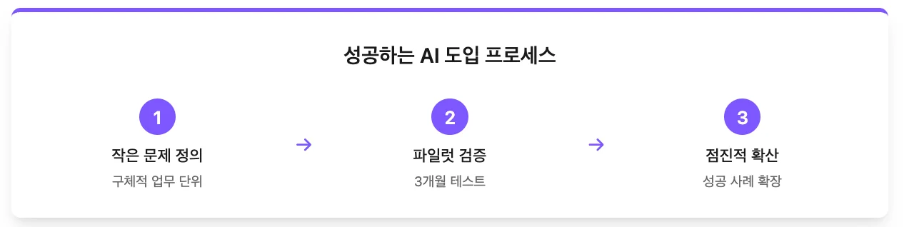 성공하는 AI 도입 프로세스