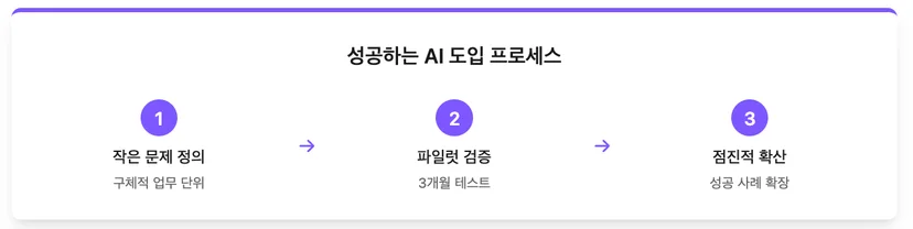 성공하는 AI 도입 프로세스