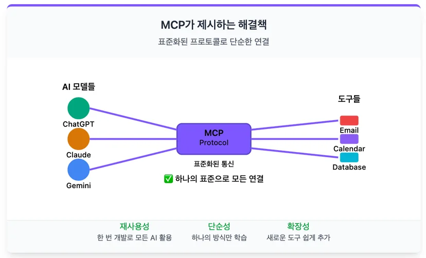 MCP, 표준화된 프로토콜