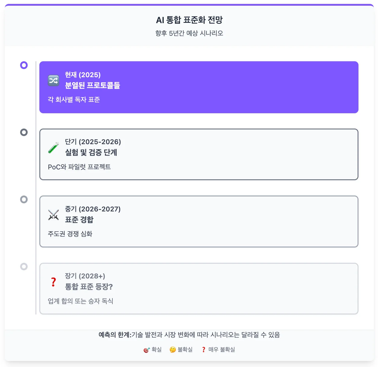 AI 통합 표준화 전망