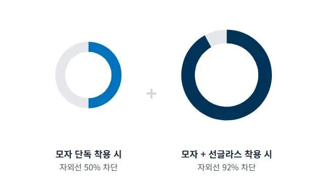 여름철 효과적인 자외선 차단방법