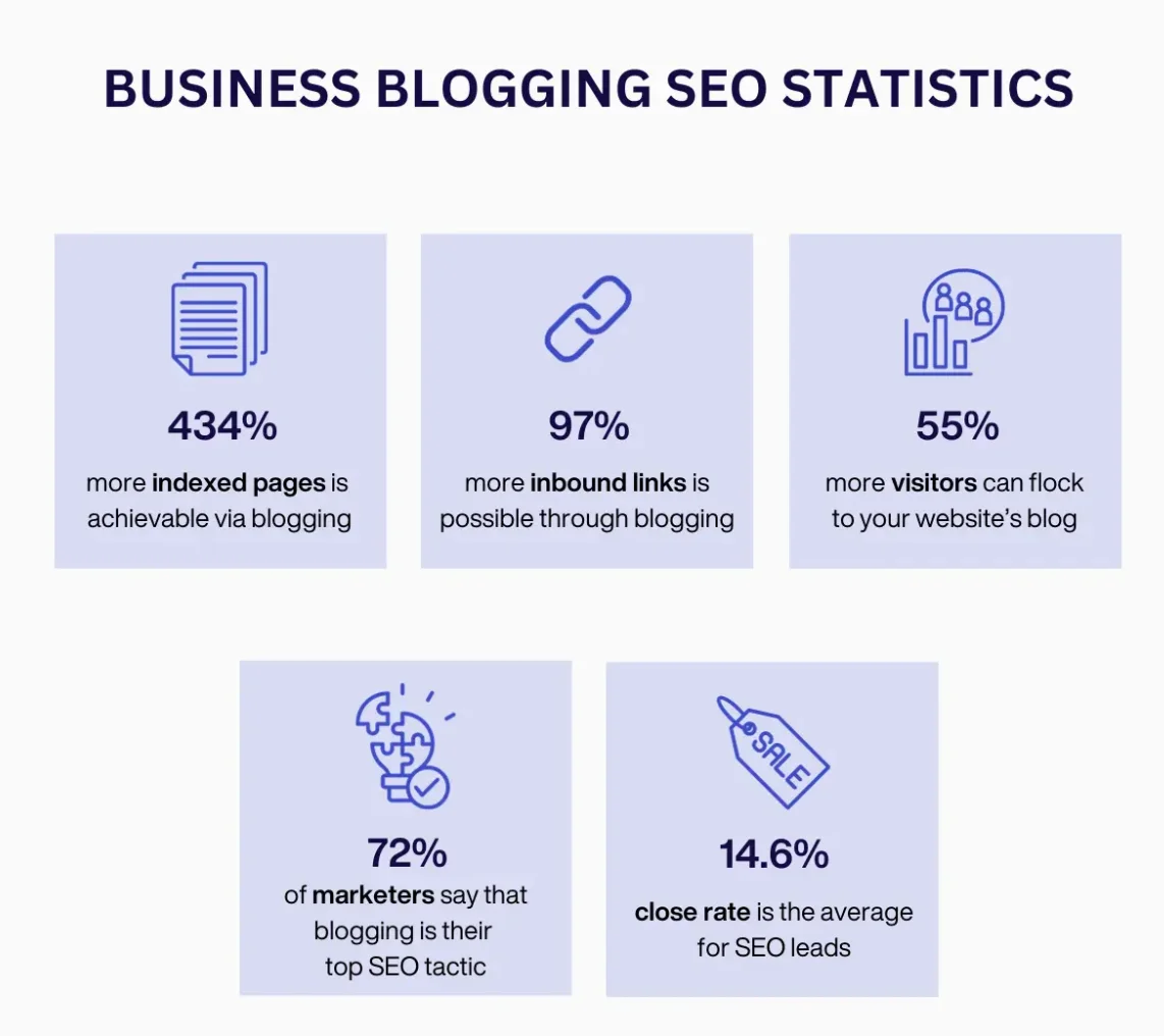 Business blogging SEO statistics infographic