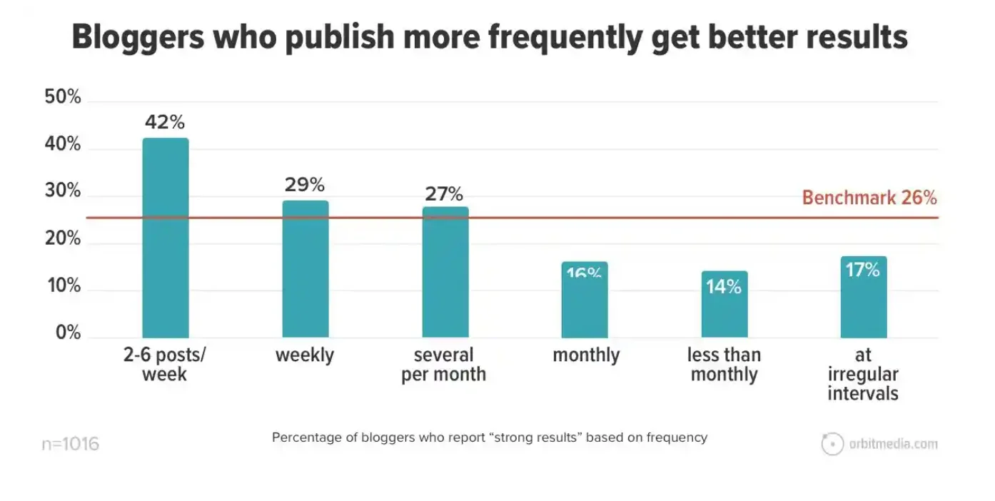 Bar graph showing content frequency effectiveness