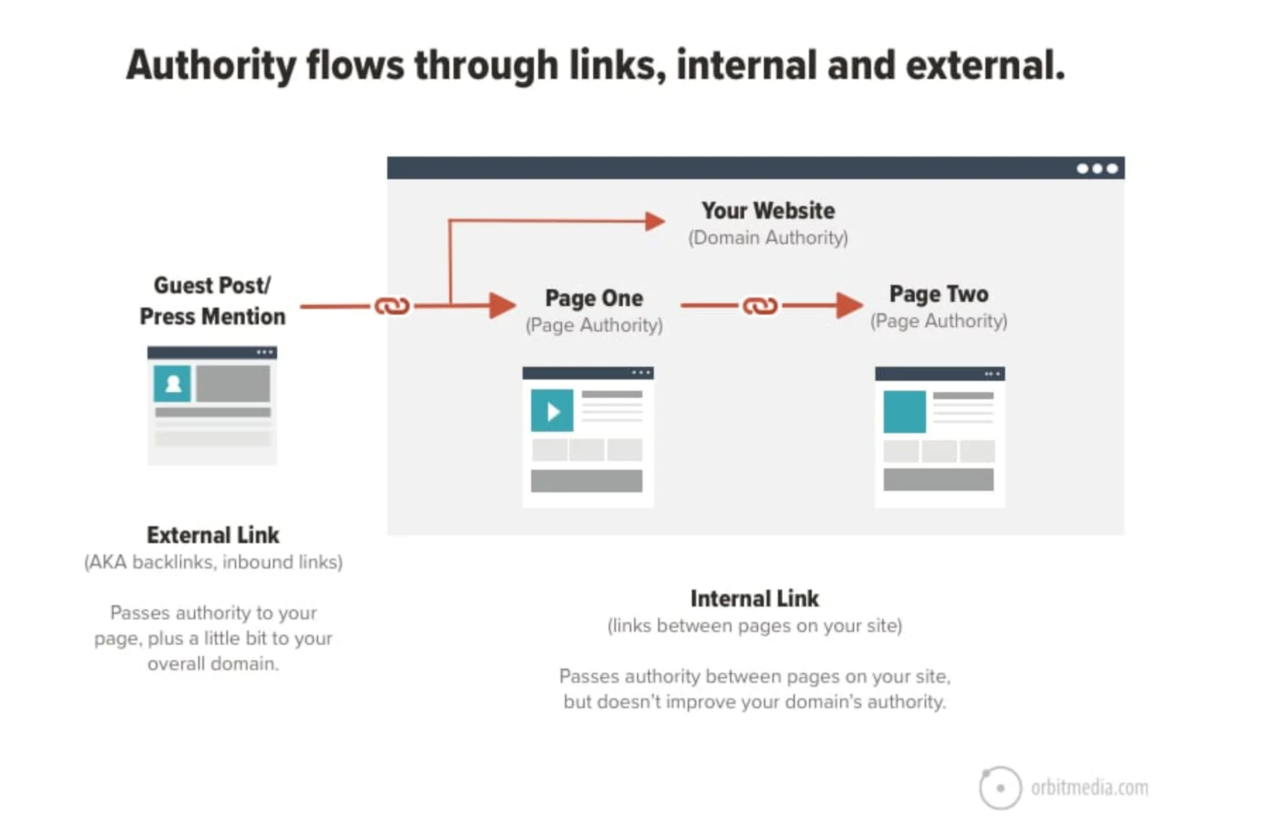 Backlink and internal link authority transfer in SEO