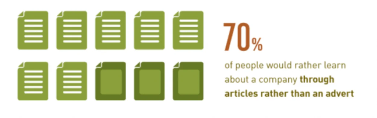 70% prefer learning about brands through articles over ads