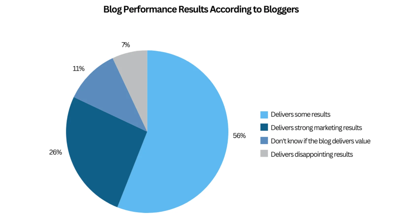56% of bloggers say blogs deliver some results