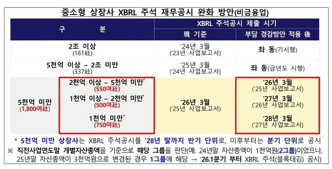5천억 미만 자산 규모별 주석 재무공시 시기 세분화